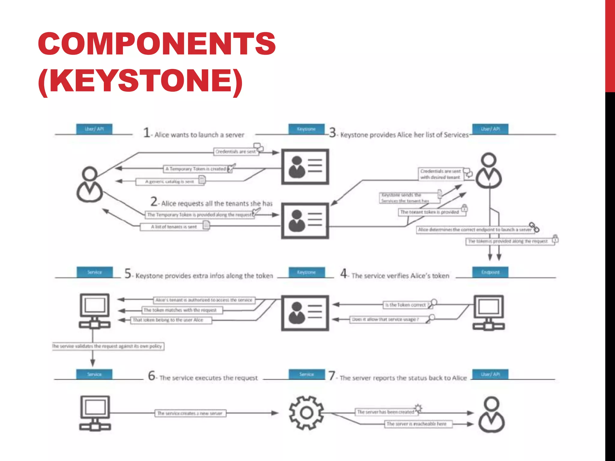 COMPONENTS
(KEYSTONE)
 