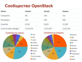 Сообщество OpenStack

 