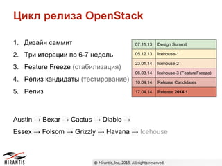 Цикл релиза OpenStack
1. Дизайн саммит

07.11.13

Design Summit

2. Три итерации по 6-7 недель

05.12.13

Icehouse-1

23.01.14

Icehouse-2

06.03.14

Icehouse-3 (FeatureFreeze)

4. Релиз кандидаты (тестирование)

10.04.14

Release Candidates

5. Релиз

17.04.14

Release 2014.1

3. Feature Freeze (стабилизация)

Austin → Bexar → Cactus → Diablo →
Essex → Folsom → Grizzly → Havana → Icehouse

 