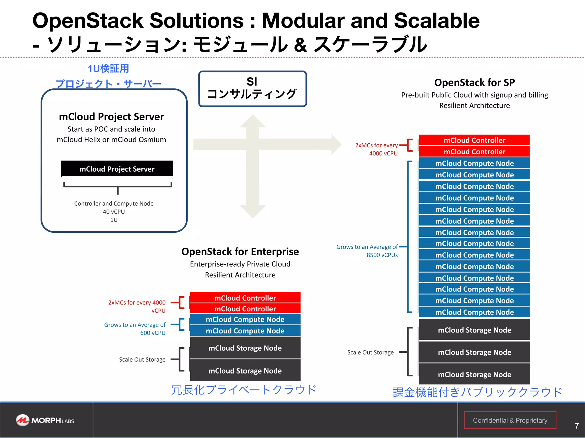 クラウドインテグレーション事業とは
• 弊社製品である「mCloud」でなく、顧客ごとのニーズにカスタマイズし
たコンサルティングからシステム設計、システム構築、運用設計などを提
供する事業
• あくまでも弊社のコアは、OpenStackであり、それ以外のクラウド基盤
ソフトウェアは対応できません。

Confidential & Proprietary

!7

 