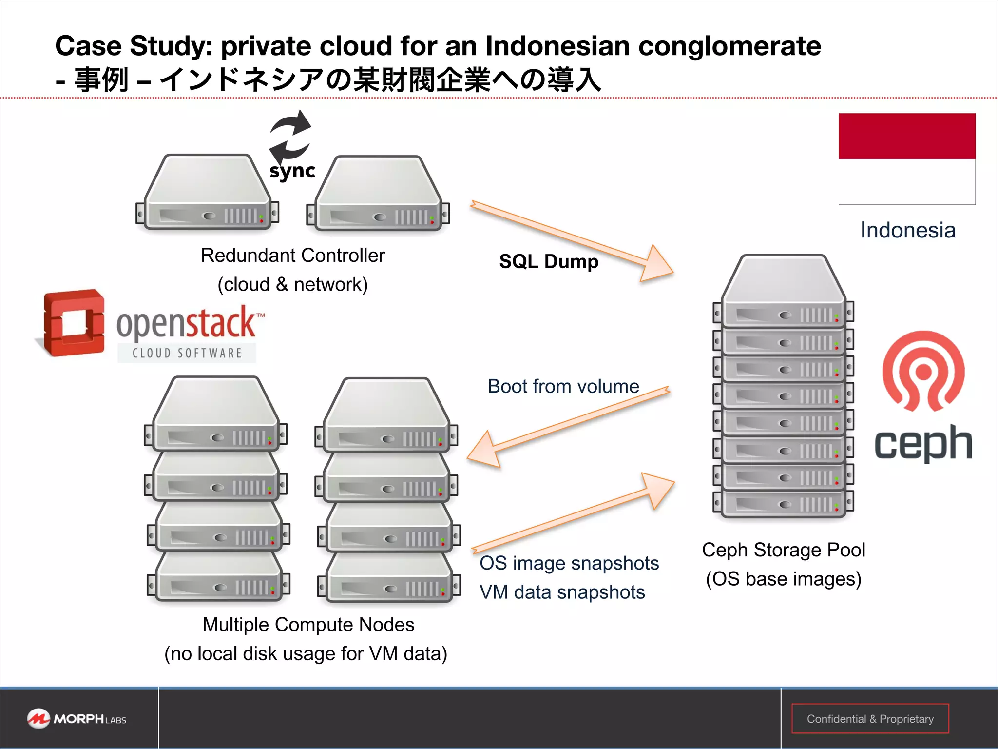 2. 1U もしくは 簡易型PoC構築（アジャイル型クラウド環境構築）
• 大規模なプロダクション環境を構築する前に、小規模な簡易型のシステ
ムで以下を確認
• 段階導入、段階拡張が可能な点も、OpenStack推奨の理由です。
OpenStack周辺の基礎ノウハウの蓄積
何をどうカスタマイズするのか
誰がどのように運用するのか	
  
どういうスケジュールで段階導入、リリース、拡張するのか	
  
などに関する初期計画の策定

Confidential & Proprietary

!9

 