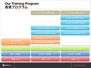 5. 弊社のサポートに関する考え方
L4サポート

バグ修正

顧客やパートナーと弊社の協調体制が必要

L3サポート

新規トラブル解決

顧客やパートナーと弊社の協調体制が必要

L2サポート

既知トラブル解決

顧客やパートナー自身が用意

L1サポート

問合せ受付

顧客やパートナー自身が用意

弊社は裏方としてL3やL4のサポートをするものの、顧客やパートナーがL1からL3のみならず、L4サ
ポートまで主導権を持ち自ら進めていける状況にまでトレーニングすることで安定したクラウドシス
テムの構築を目指します。

!

そのため、教育事業は非常に重要な事業として位置づけられております。

Confidential & Proprietary

!12

 