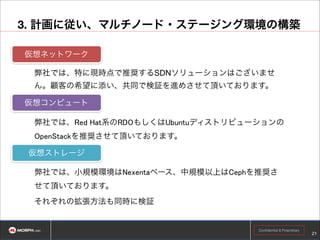 ⑤ 推奨構成 - ハーフラック
1G

1G
1G
1G

スタンバイ

アクティブ

10G

同期

マスター・コントローラ

マスター・コントローラ

10G
MC
MC

イメージ
スナップショット

（OP）

（オプション）
SN

冗長化スイッチ

10G

10G
CN
CN

コンピュート・ノード

VM2

コンピュート・ノード

VM3

VM1

コンピュート・ノード

CN
CN

コンピュート・ノード

ストレージ・ノード

合計14U

Vol1

!21

Confidential & Proprietary

 