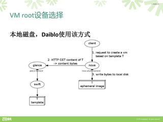 > 内部公开




VM root设备选择

本地磁盘，Daiblo使用该方式




                   © ZTE Corporation. All rights reserved.
 