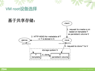 > 内部公开




VM root设备选择

基于共享存储：




              © ZTE Corporation. All rights reserved.
 