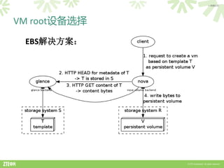 > 内部公开




VM root设备选择

 EBS解决方案：




              © ZTE Corporation. All rights reserved.
 