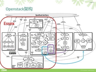 > 内部公开




Openstack架构




              © ZTE Corporation. All rights reserved.
 