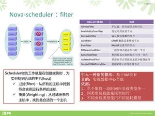 > 内部公开




 Nova-scheduler：filter
                                Filters(过滤器)                 描述
                           AllHostFilter              不过滤，即全部节点均可以
                           AvailabilityZoneFilter     指定可用区的节点
                           ComputeFilter              满足模板参数的节点
                           CoreFilter                 CPU核数满足条件的节点
                           RamFilter                  RAM满足条件的节点
                           DifferentHostFilter        一组实例不能存在与同一节点
                           SameHostFilter             和同组其它实例存在于同一节点
                           IsolatedHostFilter         某部分节点保留给某部分镜像使用
                           SimpleCIDRAffinityFilter   根据IP地址范围选择节点


Scheduler做的工作就是在创建实例时，为    引入一种新的算法：基于VM能耗
  实例找到合适的主机(host)          目的：实现数据中心节能
   过滤(filter)：从所有的主机中找到   依据：
    符合实例运行条件的主机            1、单个集群一段时间内负载类型单一
   衡量(Weighting)：从过滤出来的   2、同类型负载能耗模型相同
                           3、不同负载类型使用不同能耗模型
    主机中，找到最合适的一个主机


                                                             © ZTE Corporation. All rights reserved.
 