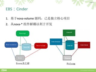 > 内部公开




EBS：Cinder

1. 基于nova-volume 源码，已是独立核心项目
2. 从nova-* 组件解耦以利于开发




                               © ZTE Corporat...