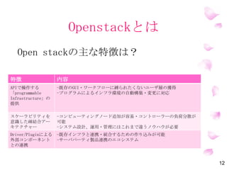 OpenStackとは
12
OpenStackの主な特徴は？
特徴 内容
APIで操作する
「programmable
Infrastructure」の
提供
-既存のGUI・ワークフローに縛られたくないユーザ層の獲得
-プログラムによるインフラ環境の自動構築・変更に対応
スケーラビリティを
意識した疎結合アー
キテクチャー
-コンビューティングノード追加が容易・コントローラーの負荷分散が
可能
-システム設計、運用・管理にはこれまで違うノウハウが必要
Driver/Pluginによる
外部コンポーネント
との連携
-既存インフラと連携・統合するための作り込みが可能
-サーバパーティ製品連携のエコシステム
 