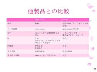 他製品との比較
Open stack VMware
値段 無料 有料(ESXiごとにライセンスが
必要）
ソース公開 Open Source Open Sourceではない
資料 VMwareに比べては資料が足り
ない
ドキュメントが多い
簡単なインターフェース
HA ない
Evacuteというプロジェクト名
でリリース予定中
ある
FT機能 存在しない
計画もない
ある
導入手数 設置が複雑 導入が簡単
安定性（実績） VMwareに比べて足りない ある
28
 