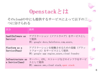 OpenStackとは
そのCloudの中にも提供するサービスによって以下の三
つに分けられる
6
区分 説明
SaaS(Software as
Service)
アプリケーション（ソフトウエア）をサービスとし
て提供
例：Google Docs,Saleforce.com
Platform as a
Service(Paas)
アプリケーションを稼働させるための基盤（プラッ
トフォーム）をサービスとして提供
例：Google App Engine,Azure,Cloud Foundry
Infrastructure as
a Service(Iaas)
サーバー、cpu、ストレージなどのインフラをサービ
スとして提供
例：Amazon AWS,CloudStack,OpenStack
 