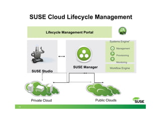 11
λ Datacenter
SUSE Studio
SUSE Cloud Lifecycle Management
λ Web Interface
SUSE Manager
API
Workflow Engine
Public CloudsPrivate Cloud
Lifecycle Management Portal
Systems Engine”
Management
Provisioning
Monitoring
 