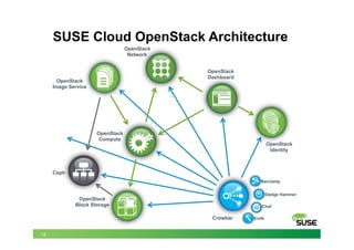 12
SUSE Cloud OpenStack Architecture	
Crowbar
Chef
Knife
Sledge Hammer
Barclamp
OpenStack
Dashboard
OpenStack
Image Service
OpenStack
Block Storage
OpenStack
Network
OpenStack
Identity
OpenStack
Compute
Ceph
 