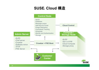 15
SUSE® Cloud 構造
Admin Server
Control Node
Compute /
Storage Node
Customer
Center
Cloud Control
• SLES
• Database
• Message queue
• Self-Service Portal
• Image Repository
• Centralized Tracking
• Scheduler
• Identity and Authentication
• Storage
• SLES
• Xen or KVM
• Cloud Compute
• Storage proxy
Crowbar + PXE Boot
• SLES
• Chef server
• Crowbar
• Software mirror
• TFTP
• PXE Server
 