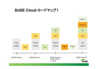 17
SUSE Cloud ロードマップ１
Havana
+
Crowbar
ESX
Icehouse
+
Crowbar
Juno
+
Triple-O
Grizzly
+
Crowbar
HA
Feature
Y
Feature
X
ESX ESXESX
HAHA
FeatureX
Feature Y
SUSE Cloud 2 SUSE Cloud 3 SUSE Cloud 4
(2014/7下旬リリ
ース予定)
SUSE Cloud 5
 