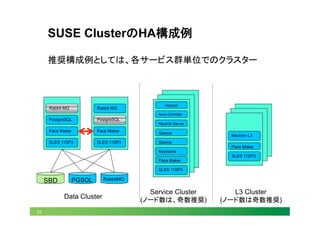22
SUSE ClusterのHA構成例	
推奨構成例としては、各サービス群単位でのクラスター
SBD	
 RabbitMQ	
PGSQL	
SLES 11SP3	
 SLES 11SP3	
Pace Maker	
 Pace Maker	
PostgreSQL	
 PostgreSQL	
Rabbit MQ	
Rabbit MQ	
SLES 11SP3	
Pace Maker	
Keystone	
Glance	
Glance	
Neutron Server	
Nova Controller	
Horizon	
SLES 11SP3	
Neutron L3	
Data Cluster	
Service Cluster
(ノード数は、奇数推奨)	
L3 Cluster
(ノード数は奇数推奨)	
Pace Maker	
 