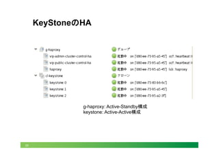 25
KeyStoneのHA	
g-haproxy: Active-Standby構成
keystone: Active-Active構成
 