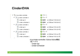 28
CinderのHA	
cl-g-cinder-controller: Active-Active構成
-各ノードで
- cinder-api
- cinder-scheduler
 