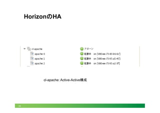 33
HorizonのHA	
cl-apache: Active-Active構成
 