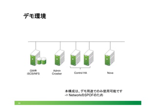 39
デモ環境	
GW件
iSCSI/NFS
Admin
Crowber Control HA Nova
本構成は、デモ用途でのみ使用可能です
-> NetworkのSPOFのため
 