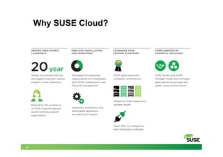 9
Why SUSE Cloud?
 