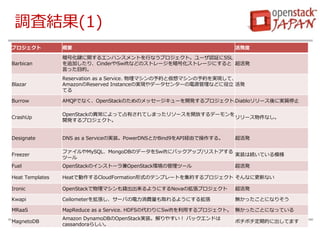 調査結果(1)
プロジェクト 概要 活発度
Barbican
暗号化鍵に関するエンハンスメントを行なうプロジェクト。ユーザ認証にSSL
を追加したり、CinderやSwiftなどのストレージを暗号化ストレージにすると
言った目的。
超活発
Blazar
Reservation as a Service. 物理マシンの予約と仮想マシンの予約を実現して、
AmazonのReserved Instanceの実現やデータセンターの電源管理などに役立
てる
活発
Burrow AMQPでなく、OpenStackのためのメッセージキューを開発するプロジェクト。Diabloリリース後に実質停止
CrashUp
OpenStackの異常によって占有されてしまったリソースを開放するデーモンを
開発するプロジェクト。
リリース物件なし。
Designate DNS as a Serviceの実装。PowerDNSとかBind9をAPI経由で操作する。 超活発
Freezer
ファイルやMySQL、MongoDBのデータをSwiftにバックアップ/リストアする
ツール
実装は続いている模様
Fuel OpenStackのインストーラ兼OpenStack環境の管理ツール 超活発
Heat Templates Heatで動作するCloudFormation形式のテンプレートを集約するプロジェクト そんなに更新ない
Ironic OpenStackで物理マシンも貸出出来るようにするNovaの拡張プロジェクト 超活発
Kwapi Ceilometerを拡張し、サーバの電力消費量も取れるようにする拡張 無かったことになりそう
MRaaS MapReduce as a Service. HDFSの代わりにSwiftを利用するプロジェクト。 無かったことになっている
MagnetoDB
Amazon DynamoDBのOpenStack実装。解りやすい！ バックエンドは
cassandoraらしい。
ボチボチ定期的に出してます
 
