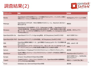 調査結果(2)
プロジェクト 概要 活発度
Manila
OpenStackに対する共有ストレージの提供プロジェクト。インスタンス間の
共有ストレージとして利用するイメージ
NetAppさんパワーにより活発
Melange
OpenStackに対するIP、MACの管理をするモジュール。Neutronにあえなく
飲み込まれる
黒歴史
Monasca
OpenStackに対する監視サービス。Ceilometerとは違い、OpenStackプロセ
ス自体も監視対象。Ganglia/Zabbix等は利用せず、自前で監視の仕組みを構
築している。ここがかなり挑戦的なプロダクトを採用している(Apache Kafka
やInfluxDBなど)
超活発。HPさんパワー
OpenStackSDK-Go OpenStackクライアントのgo-lang実装。まだKeystoneとSwiftだけ対応 あまり活発でない
OpenStackSDK-PHP OpenStackクライアントのPHP実装。まだKeystoneとSwiftだけ対応 あまり活発でない
PBR
OpenStack開発の補助ツール。gitの情報からsetup.pyのいろいろな情報を埋
めてくれる
活発。osloの一部
Rally
OpenStackのベンチマークプロジェクト。各コンポーネントに対するベンチ
マークシナリオとシナリオ実行結果の収集を行なう仕組みの提供
活発。
Sahara OpenStack上でHadoopクラスタのプロビジョニングを行うプロジェクト。 超活発
StackSync
Swiftで構成したストレージとクラウドストレージのデータを安全に同期する
プロジェクト
StackSync社のプロダクト
Synaps Amazon CloudWatchのOpenStack実装
あまり活発でない。SAMSUNG
社のプロダクト
TripleD
TripleOではなく、Dというところがポイント。OpenStack自体の故障検知、
デバッグのための総合環境。
実装コードは未だ殆ど無い
Trove Database as a ServiceのOpenStack実装 超活発
 