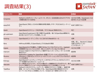 調査結果(3)
プロジェクト 概要 活発度
Congress
Pythonによるポリシーフレームワーク。ポリシー記述言語なるものでアクセ
ス制限を掛けたり出来る
ほどほど活発。Keystoneに入る
話があったような記憶
easyOVS
OpenStackに特化したOVSの情報を参照/制御しやすくするためのユーティリ
ティ
あまり活発でない
Gantt OpenStackのスケジューラを作る話。すでにNovaに吸収された。 死亡
git-upstream
OpenStackのupstreamに常に同期するgit拡張。他にもOpenStack開発のた
めの色々なサブコマンドを用意している
活発
hacking OpenStackのコーディングルールに合わせたflake8のルール 活発
libra HAProxyを利用したOpenStack上でのLBaaSの実装
活発。但し、NeutronにLBaaS
は取り込まれている…
どうするんだ！？
logaas
OpenStackのログを集約して検索できるようにするプロジェクト。logstash
の再発明でないということだが、同じことをやっているように見える
ほどほど活発
marconi
Amazon SQSライクなクラウド上で動作するメッセージキューサービスの実
現を行なう
超活発
Murano
Application Catalog for OpenStack.各種アプリケーションのカタログ化
(Horizon上で見れる)とクラウド上へのアプリケーションのデプロイを行なう
ことが出来る
超活発
Entropy
OpenStackのヘルスチェックやエラーに対するリアクションを行なうスクリ
プトを登録するためのフレームワーク
ほどほど活発
staccato
データ転送プロジェクト。クラウド間のデータ通信を行うプロダクトで、他ク
ラウドと仮想マシンイメージなどの共有を行うことを目標としている
あまり活発でない
Taskflow
Pythonによるタスクフレームワーク。処理をタスクとして定義し、追跡や再
実施、ロールバックなどを可能にする。OpenStack本体の実装をタスクフ
ローベースにすることを意図していて、Cinderには一部導入されている
活発
 