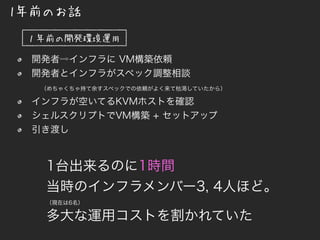 1年前のお話
開発者⇨インフラに VM構築依頼
開発者とインフラがスペック調整相談
（めちゃくちゃ持て余すスペックでの依頼がよく来て枯渇していたから）
インフラが空いてるKVMホストを確認
シェルスクリプトでVM構築 + セットアップ
引き渡し
１年前の開発環境運用
1台出来るのに1時間
当時のインフラメンバー3, 4人ほど。
（現在は6名）
多大な運用コストを割かれていた
 
