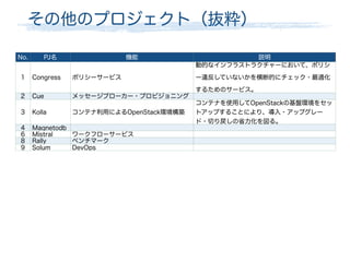 その他のプロジェクト（抜粋）
No. PJ名 機能 説明
1 Congress ポリシーサービス
動的なインフラストラクチャーにおいて、ポリシ
ー違反していないかを横断的にチェック・最適化
するためのサービス。
2 Cue メッセージブローカー・プロビジョニング
3 Kolla コンテナ利用によるOpenStack環境構築
コンテナを使用してOpenStackの基盤環境をセッ
トアップすることにより、導入・アップグレー
ド・切り戻しの省力化を図る。
4 Magnetodb
6 Mistral ワークフローサービス
8 Rally ベンチマーク
9 Solum DevOps
 
