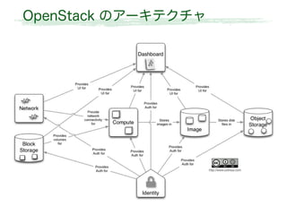 OpenStack のアーキテクチャ
 