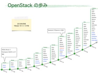 Nova
Swift
Glance
Horizon
Keystone
-Quantum
+Neutron
Cinder
+Heat
+Ceilometer
Havana
Grizzly
Nova
Swift
Glance
Horizon
Keystone
+Quantum
+Cinder
Folsom
Nova
Swift
Glance
+Horizon
+Keystone
Essex
Diablo
Cactus
Nova
Swift
+Glance
Bexar
+Nova
+Swift
Austin
Nova
Swift
Glance
Horizon
Keystone
Neutron
Cinder
Heat
Ceilometer
Trove
Sahara
+Ironic
Kilo
Nova
Swift
Glance
Horizon
Keystone
Neutron
Cinder
Heat
Ceilometer
Trove
+Sahara
Juno
Nova
Swift
Glance
Horizon
Keystone
Neutron
Cinder
Heat
Ceilometer
+Trove
Icehouse
Nova
Swift
Glance
Horizon
Keystone
Neutron
Cinder
Heat
Ceilometer
Trove
Sahara
Ironic
+Zaqar
+Manila
+Designate
+Barbican
+Searchlight
Liberty
Nova
Swift
Glance
Nova
Swift
Glance
Nova
Swift
Glance
Horizon
Keystone
Quantum
Cinder
2010.10
2011-02
2011-04
2011.09
2012-04
2012-09
2013-04
2013-10
2014-04
2014-10
2015-04
2015-10
OpenStack の歩み
NASA (Nova) と
Rackspace (Swift) により
発足
Quantum が Neutron に改名
2016年4月頃
"Mitaka" がリリース予定
 