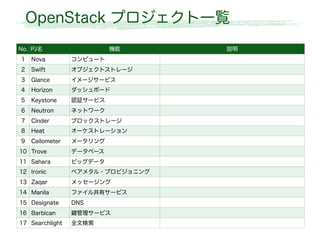 OpenStack プロジェクト一覧
No. PJ名 機能 説明
1 Nova コンピュート
2 Swift オブジェクトストレージ
3 Glance イメージサービス
4 Horizon ダッシュボード
5 Keystone 認証サービス
6 Neutron ネットワーク
7 Cinder ブロックストレージ
8 Heat オーケストレーション
9 Ceilometer メータリング
10 Trove データベース
11 Sahara ビッグデータ
12 Ironic ベアメタル・プロビジョニング
13 Zaqar メッセージング
14 Manila ファイル共有サービス
15 Designate DNS
16 Barbican 鍵管理サービス
17 Searchlight 全文検索
 