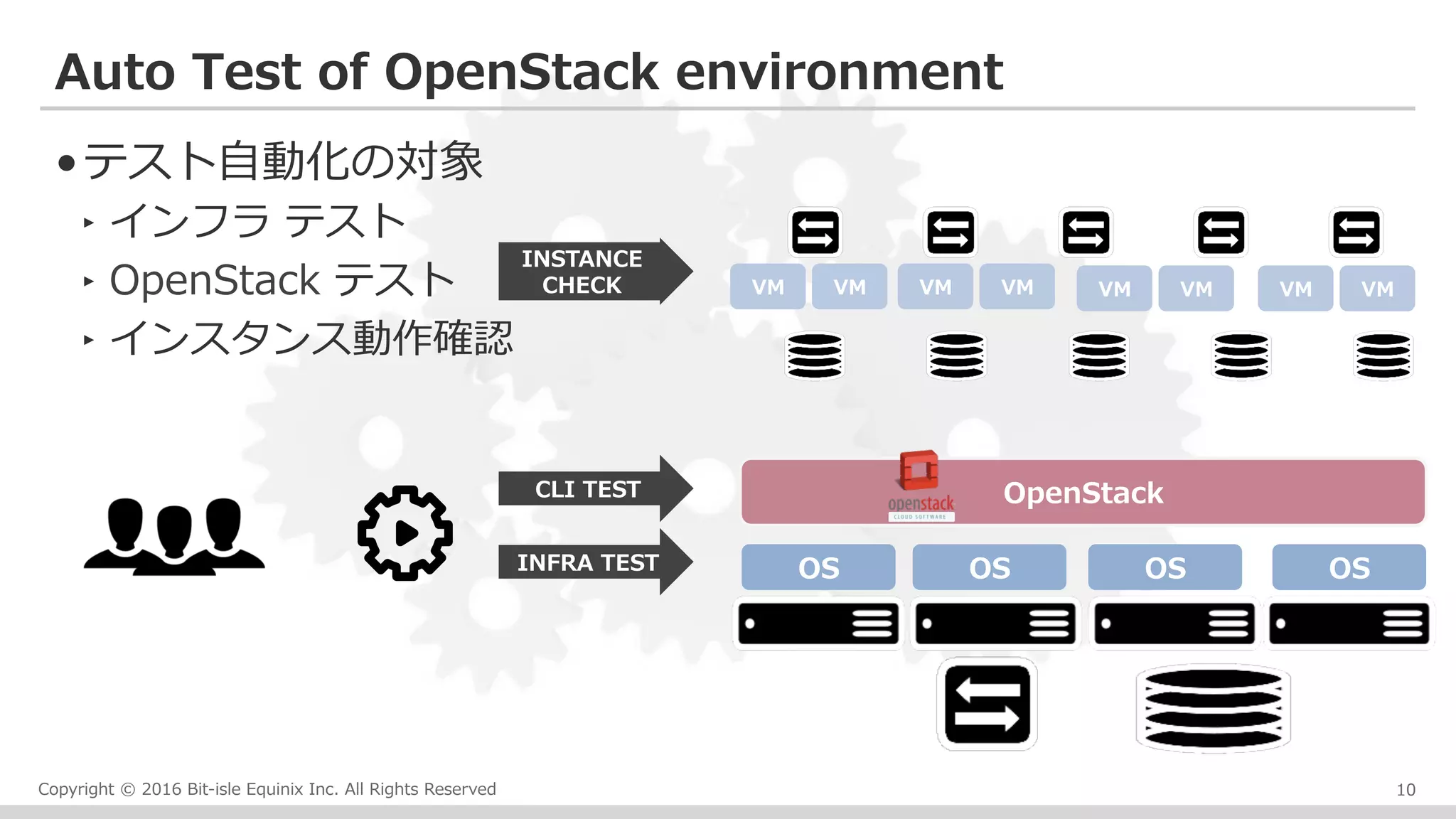 Copyright © 2016 Bit-isle Equinix Inc. All Rights Reserved
• テスト⾃動化の対象
‣ インフラ テスト
‣ OpenStack テスト
‣ インスタンス動作確認
Auto Test of OpenStack environment
10
OS OS OS OS
OpenStack
VM VM VM VM VM VM VM VM
INFRA TEST
CLI TEST
INSTANCE
CHECK
 