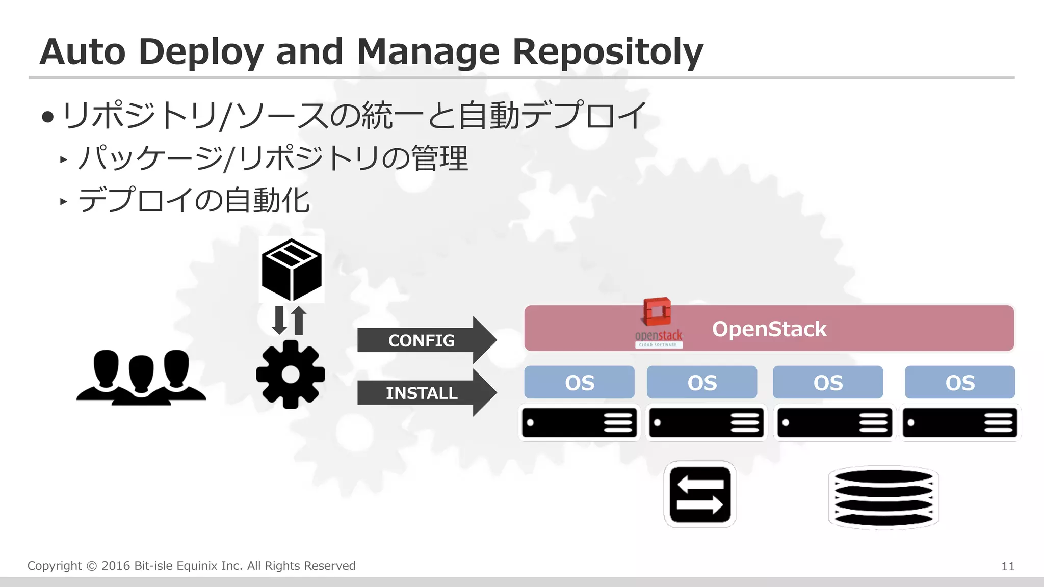 Copyright © 2016 Bit-isle Equinix Inc. All Rights Reserved
Auto Deploy and Manage Repositoly
11
OS OS OS OS
OpenStack
• リポジトリ/ソースの統⼀と⾃動デプロイ
‣ パッケージ/リポジトリの管理
‣ デプロイの⾃動化
INSTALL
CONFIG
 