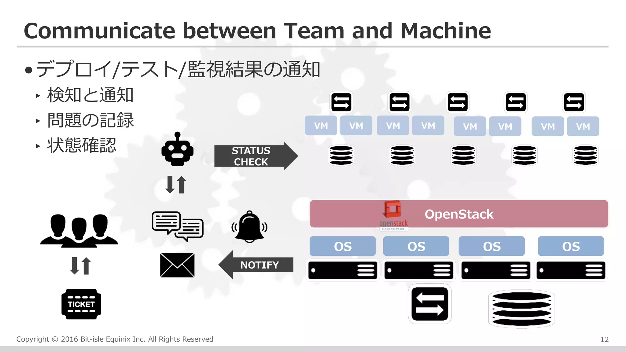 Copyright © 2016 Bit-isle Equinix Inc. All Rights Reserved
• デプロイ/テスト/監視結果の通知
‣ 検知と通知
‣ 問題の記録
‣ 状態確認
Communicate between Team and Machine
12
OS OS OS OS
OpenStack
VM VM VM VM VM VM VM VM
NOTIFY
STATUS
CHECK
 