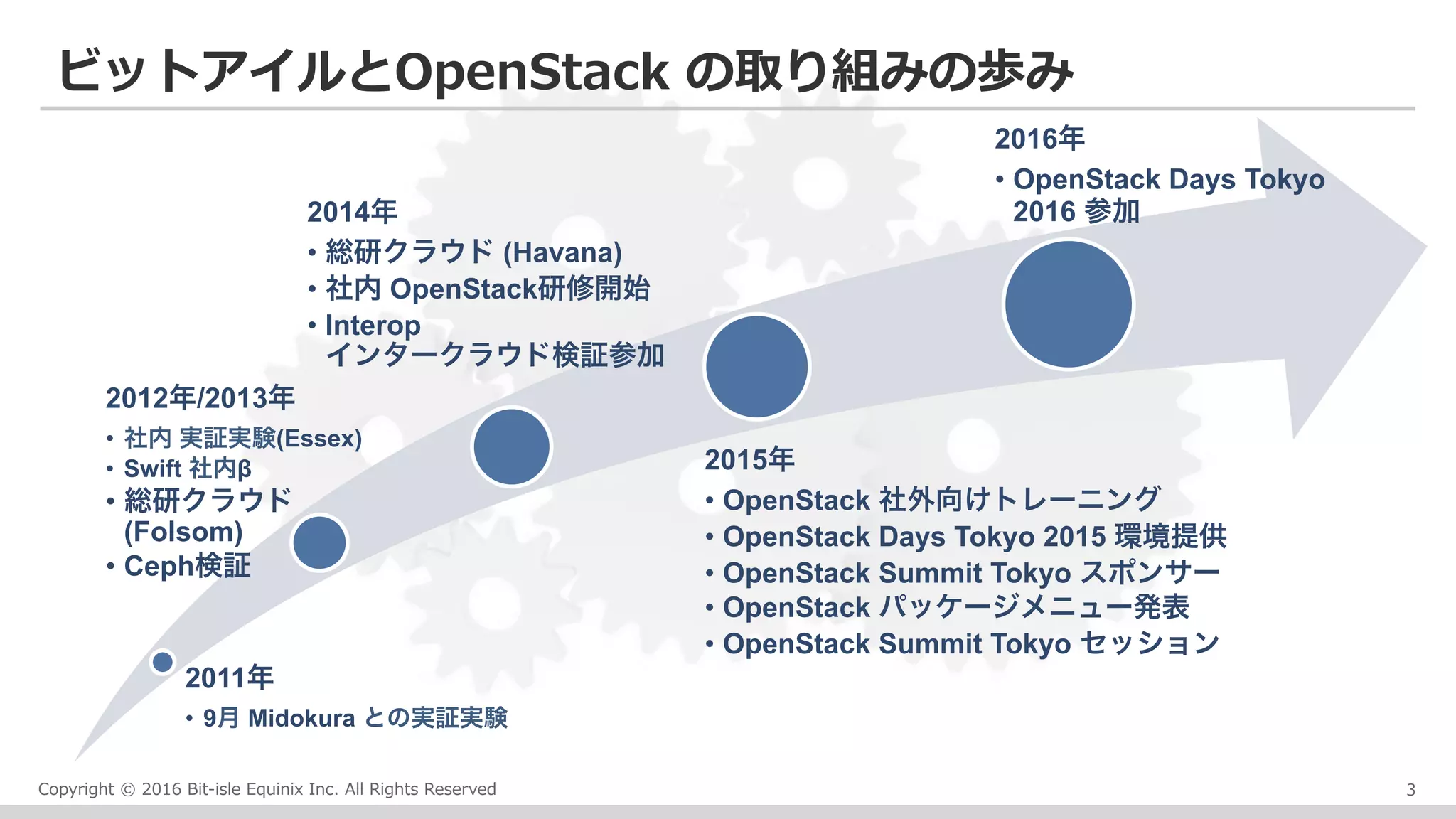 Copyright © 2016 Bit-isle Equinix Inc. All Rights Reserved
2011年
•  9月 Midokura との実証実験
2012年/2013年
•  社内 実証実験(Essex)
•  Swift 社内β
•  総研クラウド
(Folsom)
•  Ceph検証
2014年
•  総研クラウド (Havana)
•  社内 OpenStack研修開始
•  Interop
インタークラウド検証参加
2015年
•  OpenStack 社外向けトレーニング
•  OpenStack Days Tokyo 2015 環境提供
•  OpenStack Summit Tokyo スポンサー
•  OpenStack パッケージメニュー発表
•  OpenStack Summit Tokyo セッション
2016年
•  OpenStack Days Tokyo
2016 参加
ビットアイルとOpenStack の取り組みの歩み
3
 