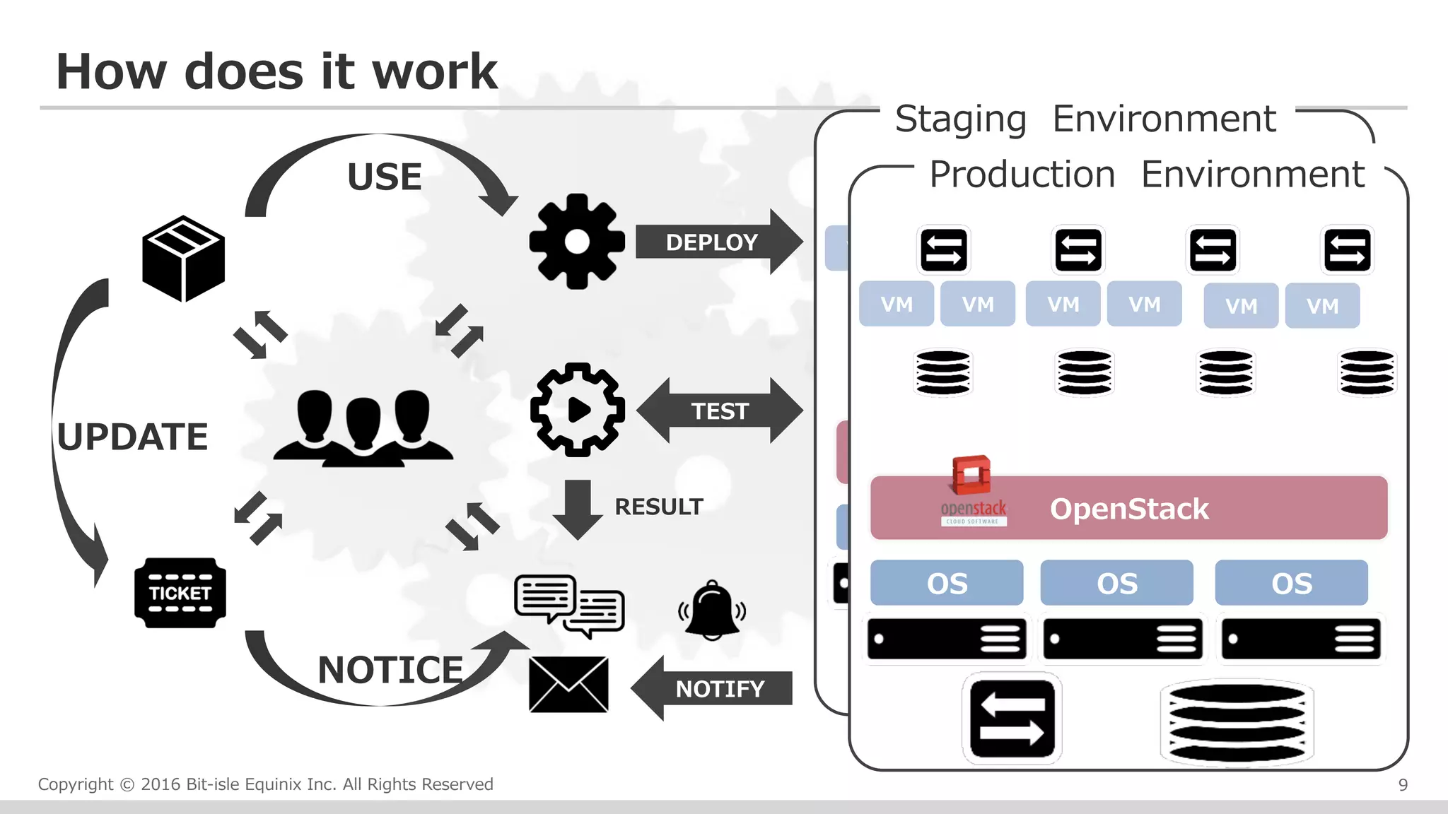 Copyright © 2016 Bit-isle Equinix Inc. All Rights Reserved
How does it work
9
NOTIFY
DEPLOY
TEST
RESULT	
OS OS OS
OpenStack
VM VM VM VM VM VM
Staging　Environment	
NOTICE
USE
UPDATE	
OS OS OS
OpenStack
VM VM VM VM VM VM
Production　Environment	
 