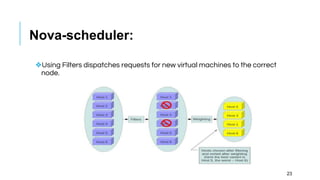 Nova-scheduler:
❖Using Filters dispatches requests for new virtual machines to the correct
node.
23
 
