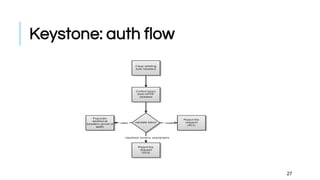 Keystone: auth flow
27
 