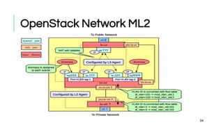 OpenStack Network ML2
54
 