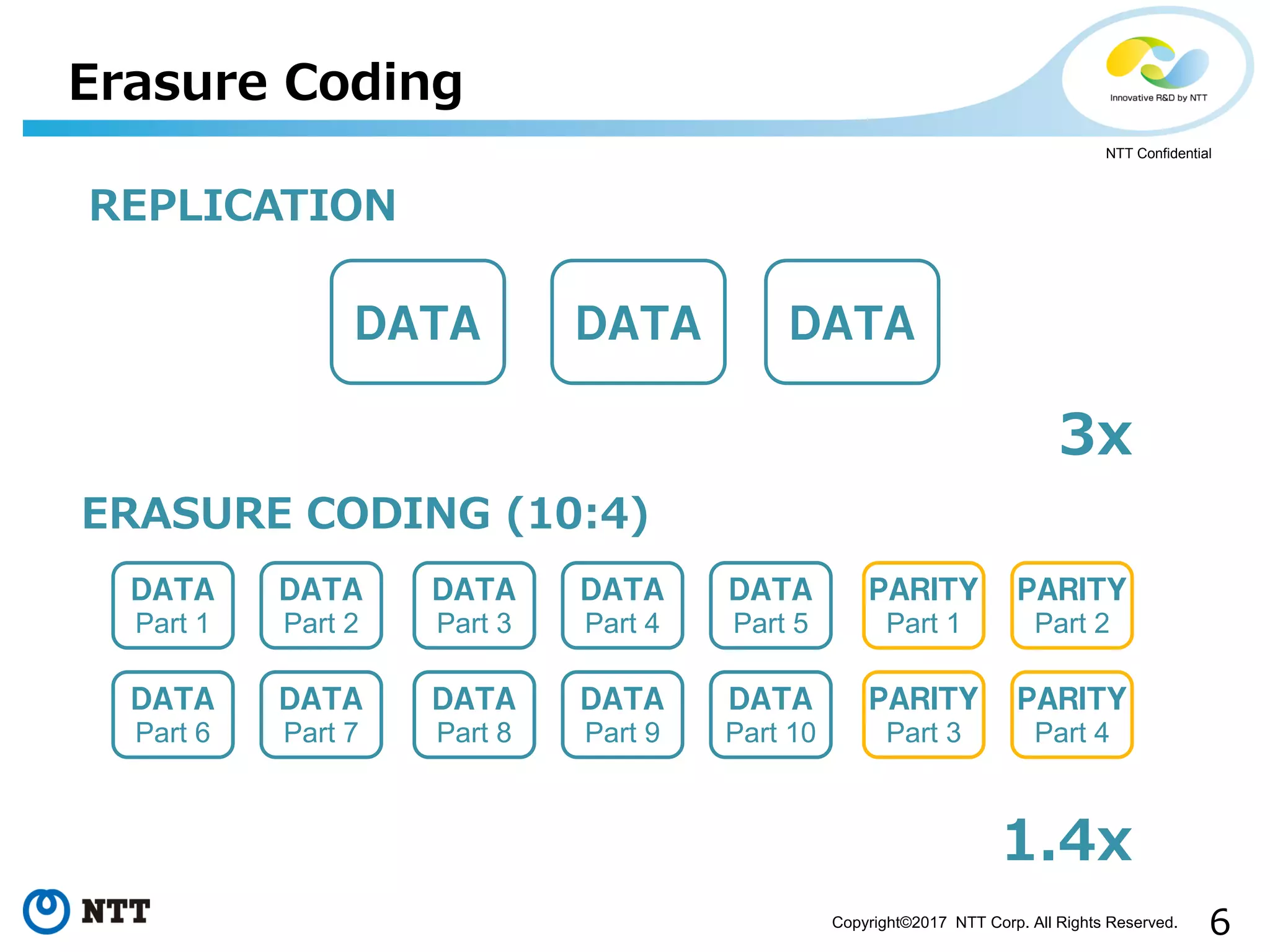 6Copyright©2017 NTT Corp. All Rights Reserved.
NTT Confidential
Erasure Coding
REPLICATION
ＤＡＴＡ ＤＡＴＡ ＤＡＴＡ
ERASURE CODING (10:4)
3x
1.4x
ＤＡＴＡ
Part 2
ＤＡＴＡ
Part 3
ＤＡＴＡ
Part 4
ＤＡＴＡ
Part 5
ＰＡＲＩＴＹ
Part 1
ＰＡＲＩＴＹ
Part 2
ＤＡＴＡ
Part 7
ＤＡＴＡ
Part 8
ＤＡＴＡ
Part 9
ＤＡＴＡ
Part 10
ＰＡＲＩＴＹ
Part 3
ＰＡＲＩＴＹ
Part 4
ＤＡＴＡ
Part 1
ＤＡＴＡ
Part 6
 