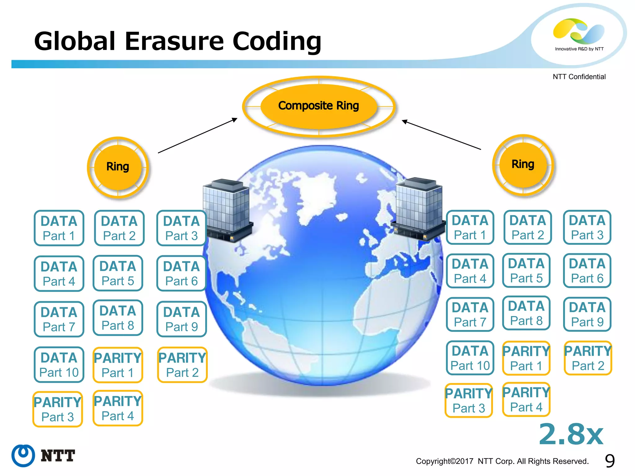 9Copyright©2017 NTT Corp. All Rights Reserved.
NTT Confidential
Global Erasure Coding
ＤＡＴＡ
Part 2
ＤＡＴＡ
Part 3
ＤＡＴＡ
Part 4
ＤＡＴＡ
Part 5
ＰＡＲＩＴＹ
Part 1
ＰＡＲＩＴＹ
Part 2
ＤＡＴＡ
Part 7
ＤＡＴＡ
Part 8
ＤＡＴＡ
Part 9
ＤＡＴＡ
Part 10
ＰＡＲＩＴＹ
Part 3
ＰＡＲＩＴＹ
Part 4
ＤＡＴＡ
Part 1
ＤＡＴＡ
Part 6
ＤＡＴＡ
Part 2
ＤＡＴＡ
Part 3
ＤＡＴＡ
Part 4
ＤＡＴＡ
Part 5
ＰＡＲＩＴＹ
Part 1
ＰＡＲＩＴＹ
Part 2
ＤＡＴＡ
Part 7
ＤＡＴＡ
Part 8
ＤＡＴＡ
Part 9
ＤＡＴＡ
Part 10
ＰＡＲＩＴＹ
Part 3
ＰＡＲＩＴＹ
Part 4
ＤＡＴＡ
Part 1
ＤＡＴＡ
Part 6
2.8x
 