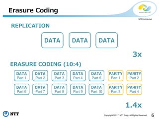 6Copyright©2017 NTT Corp. All Rights Reserved.
NTT Confidential
Erasure Coding
REPLICATION
ＤＡＴＡ ＤＡＴＡ ＤＡＴＡ
ERASURE CODING (10:4)
3x
1.4x
ＤＡＴＡ
Part 2
ＤＡＴＡ
Part 3
ＤＡＴＡ
Part 4
ＤＡＴＡ
Part 5
ＰＡＲＩＴＹ
Part 1
ＰＡＲＩＴＹ
Part 2
ＤＡＴＡ
Part 7
ＤＡＴＡ
Part 8
ＤＡＴＡ
Part 9
ＤＡＴＡ
Part 10
ＰＡＲＩＴＹ
Part 3
ＰＡＲＩＴＹ
Part 4
ＤＡＴＡ
Part 1
ＤＡＴＡ
Part 6
 