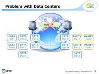 7Copyright©2017 NTT Corp. All Rights Reserved.
NTT Confidential
Problem with Data Centers
Network
ＤＡＴＡ
Part 5
ＰＡＲＩＴＹ
Part 1
ＰＡＲＩＴＹ
Part 2
ＤＡＴＡ
Part 9
ＤＡＴＡ
Part 10
ＰＡＲＩＴＹ
Part 3
ＰＡＲＩＴＹ
Part 4
ＤＡＴＡ
Part 2
ＤＡＴＡ
Part 3
ＤＡＴＡ
Part 4
ＤＡＴＡ
Part 7
ＤＡＴＡ
Part 8
ＤＡＴＡ
Part 1
ＤＡＴＡ
Part 6
 