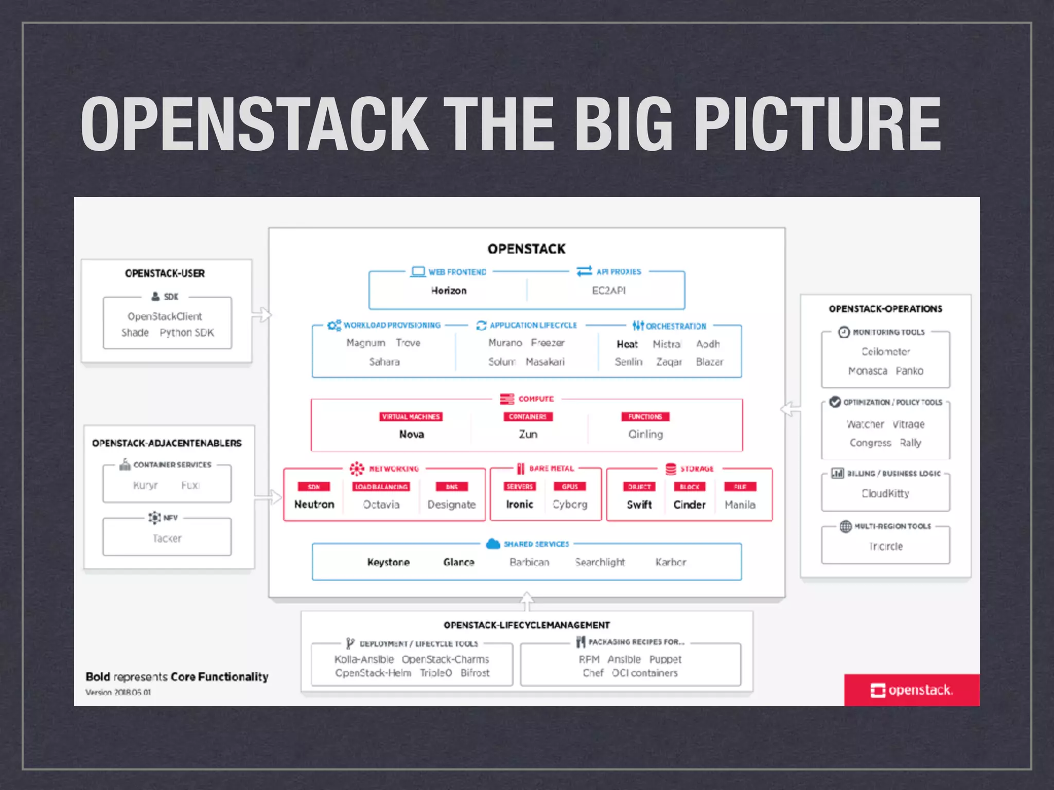 OPENSTACK THE BIG PICTURE
 