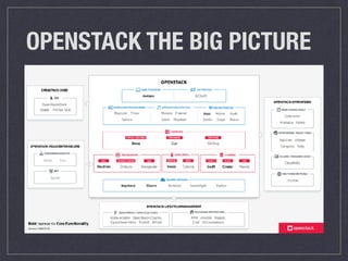 OpenStack (projects 101) | PDF
