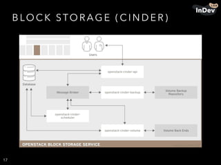 B LO C K STO R AG E ( C I N D E R )
17
 