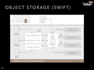 O B J E C T STO R AG E ( S W I F T )
20
 
